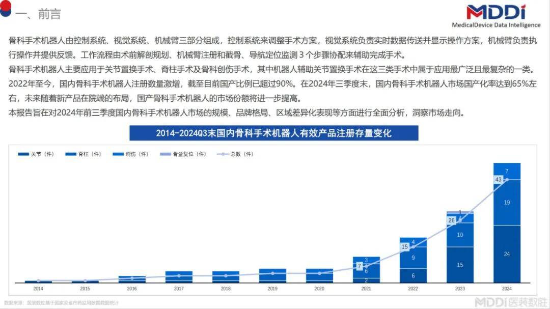 2024年中国骨科手术机器人市场占有，国内骨科手术机器人市场规模