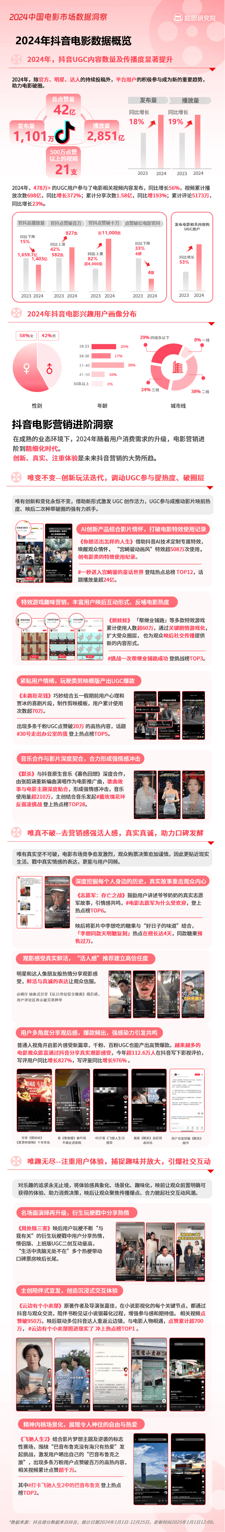 猫眼研究院大数据洞察2024年电影市场：年轻、轻频用户成票房增长空间