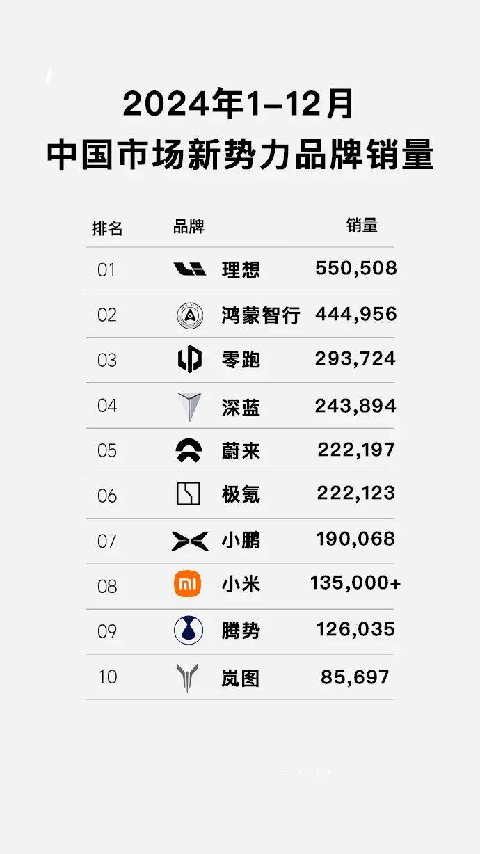 新势力品牌年度销量公布!理想50万第一_搜狐汽车_搜狐网