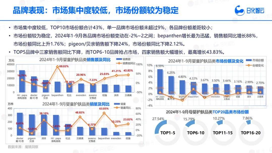 日化智云：2024年Q3婴幼儿洗护产品市场分析，新品趋势洞察报告