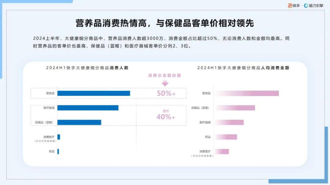 磁力引擎：2024年快手大健康行业前景如何？大健康行业数据报告