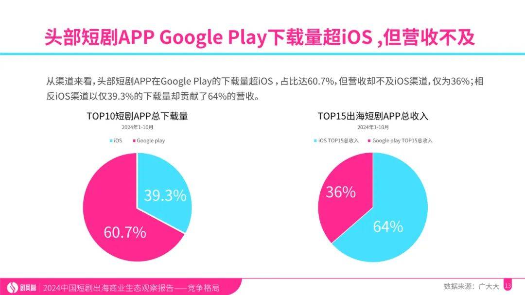 2024年中国微短剧出海规模分析，国产影视作品出海的优势和劣势