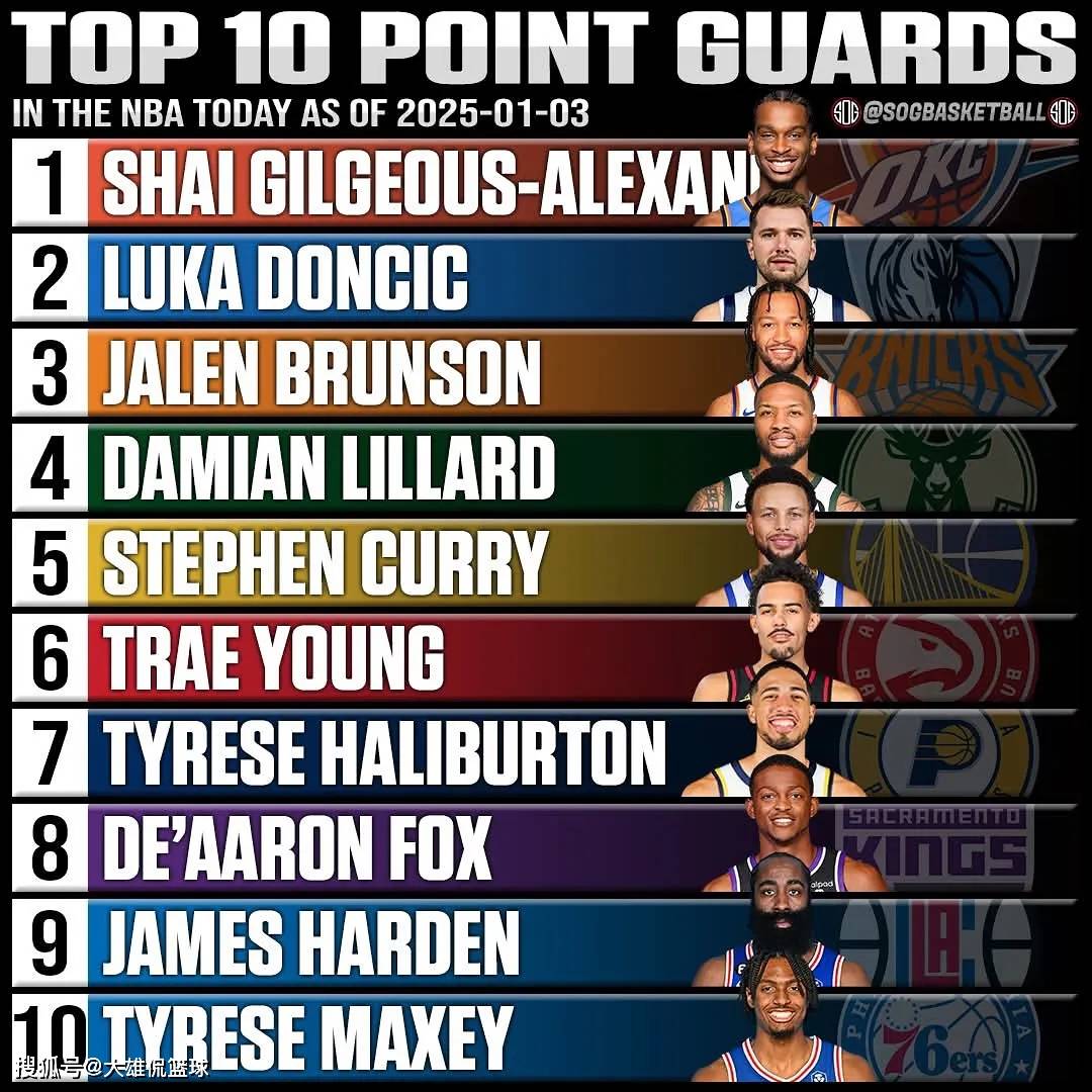 美媒晒出2025年至今，NBA五个位置最好的前十名球星，谁被高估了_搜狐网