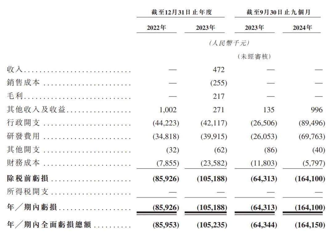 华芢生物通过IPO备案： 9个月亏损1.6亿 投后估值33亿