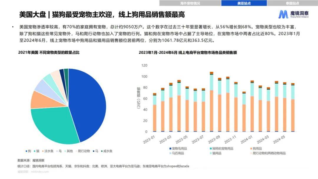 魔镜洞察：2024年全球宠物市场行业市场规模，海外宠物市场数据