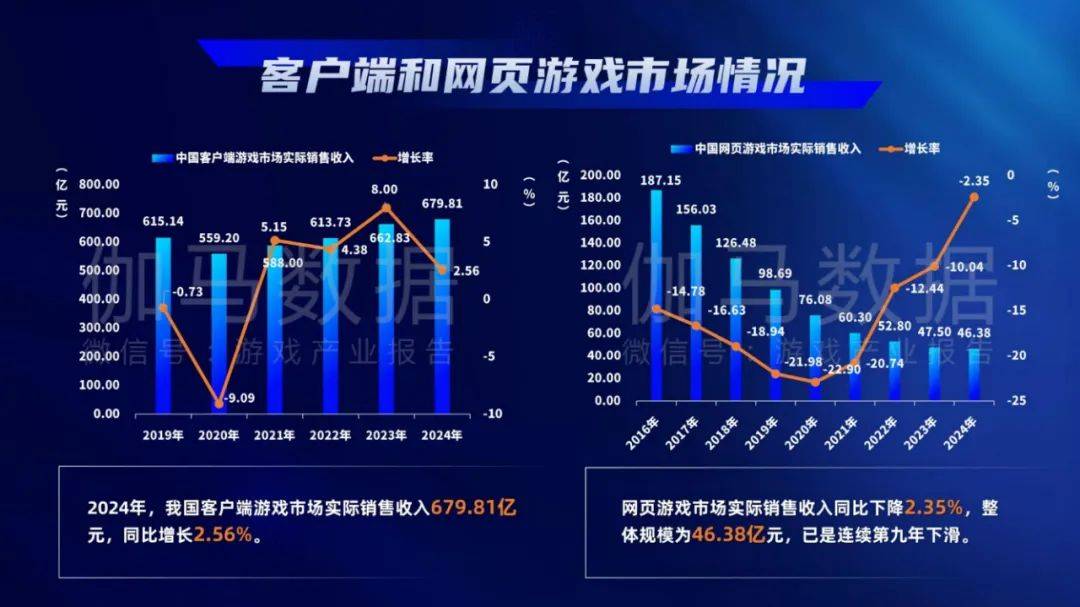 游戏工委：2024年中国游戏产业发展现状与趋势分析，用户规模分析