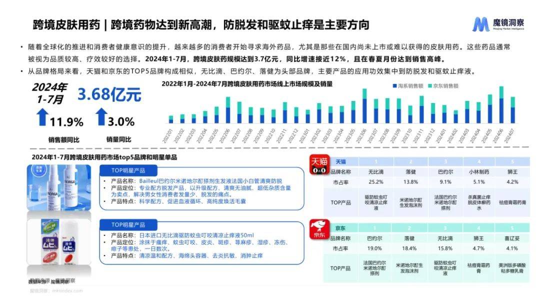 魔镜洞察：2024年皮肤用药市场前景分析报告，皮肤用药市场趋势