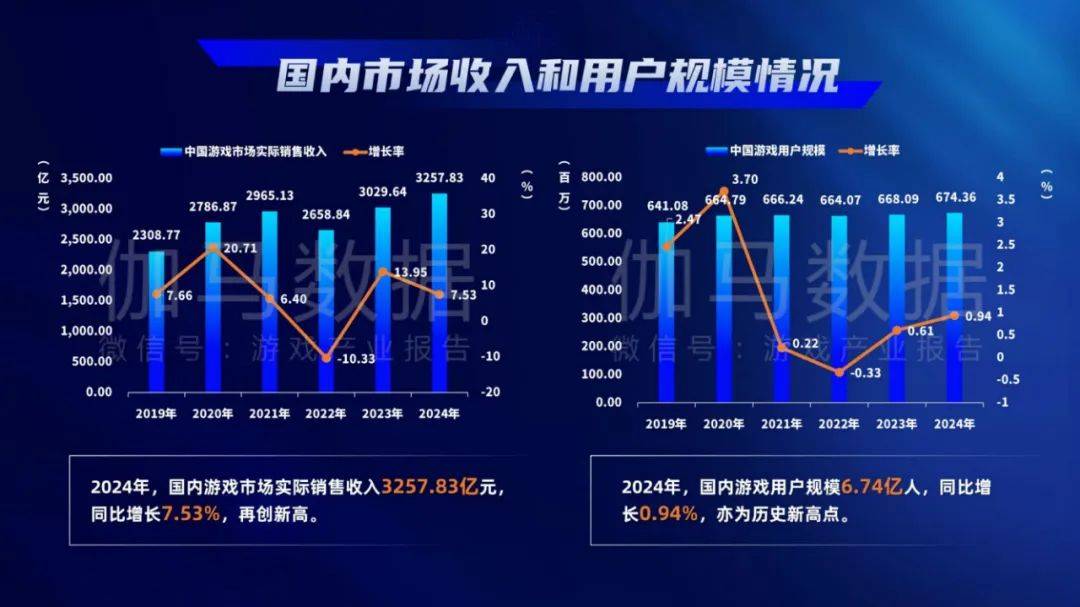 游戏工委：2024年中国游戏产业发展现状与趋势分析，用户规模分析