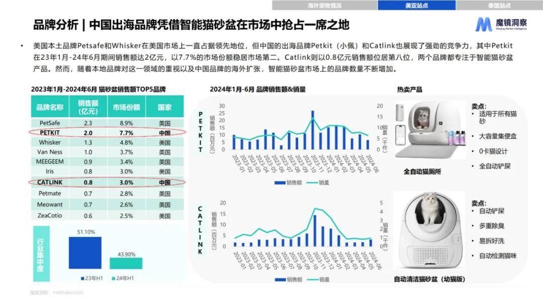 魔镜洞察：2024年全球宠物市场行业市场规模，海外宠物市场数据