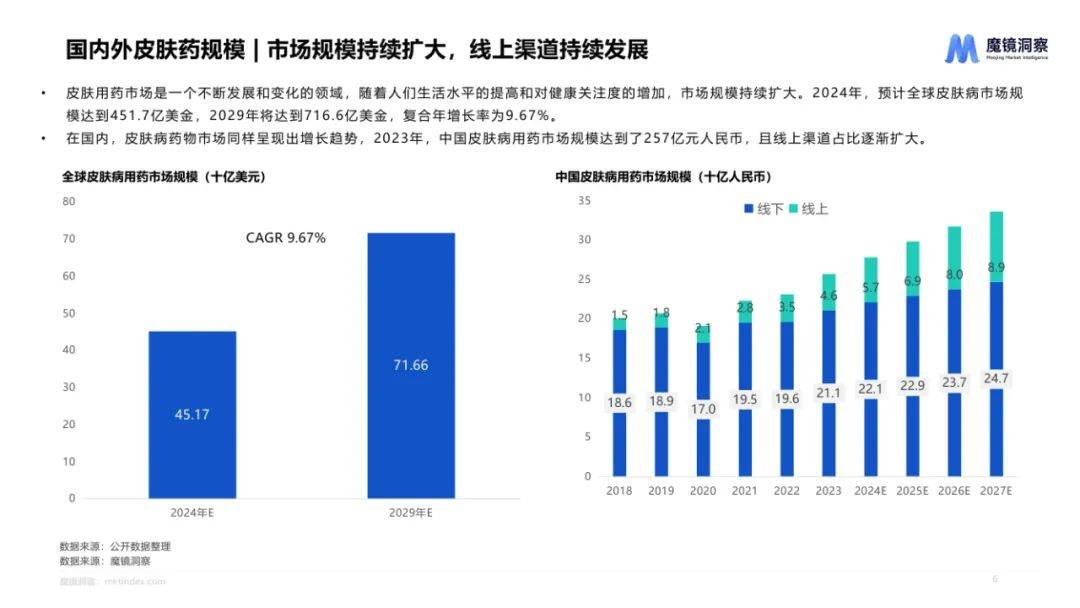 魔镜洞察：2024年皮肤用药市场前景分析报告，皮肤用药市场趋势