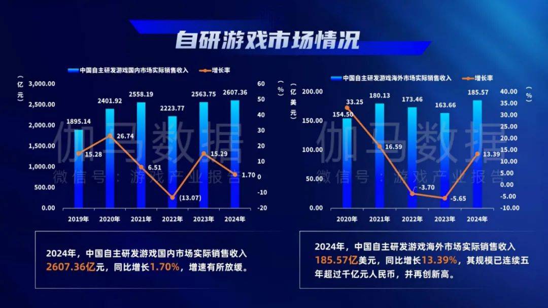 游戏工委：2024年中国游戏产业发展现状与趋势分析，用户规模分析