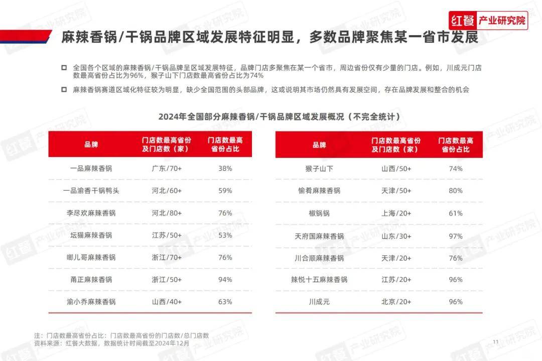 红餐产业研究院：2024年麻辣香锅发展前景如何？麻辣香锅发展趋势