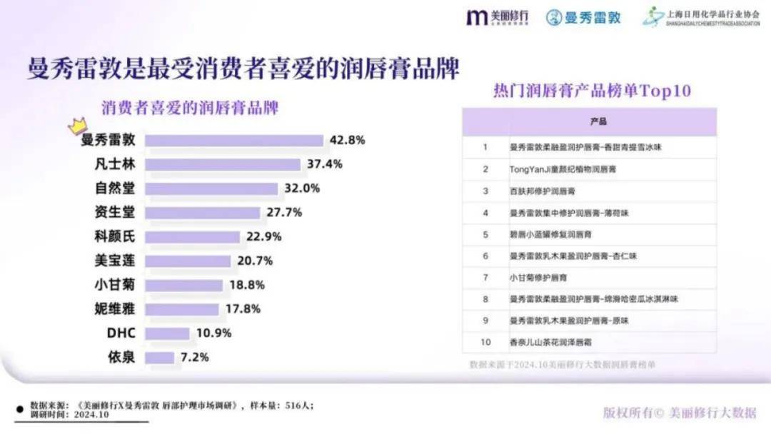 美丽修行：2024年唇部护理行业发展前景如何？唇部护理市场白皮书