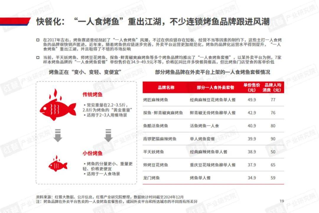 红餐研究院：2024年烤鱼品类发展趋势是什么的？烤鱼品类发展报告