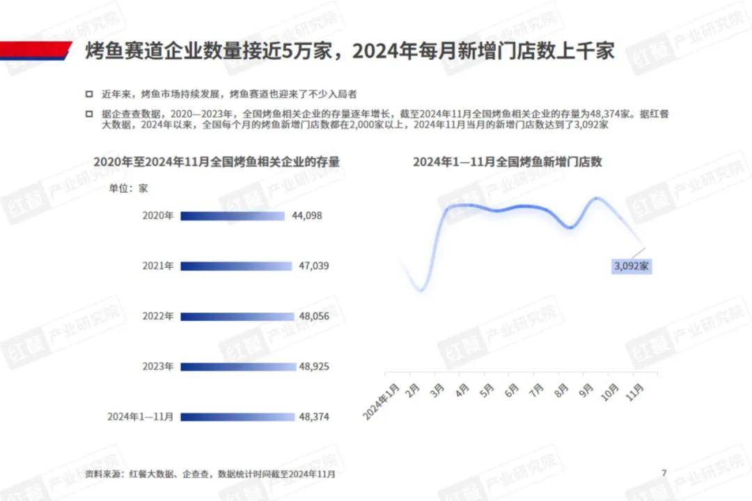 红餐研究院：2024年烤鱼品类发展趋势是什么的？烤鱼品类发展报告