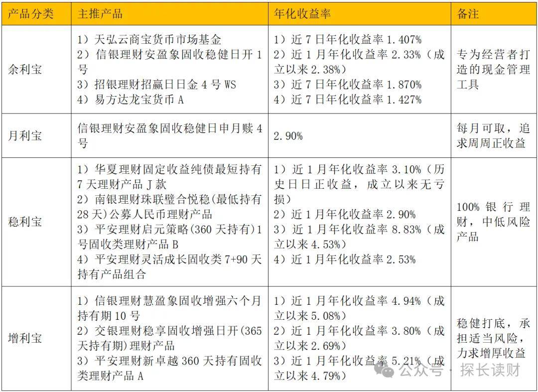 探长读财注意到,网商银行除了银行存款外,其余共有余利宝,月利宝,稳利