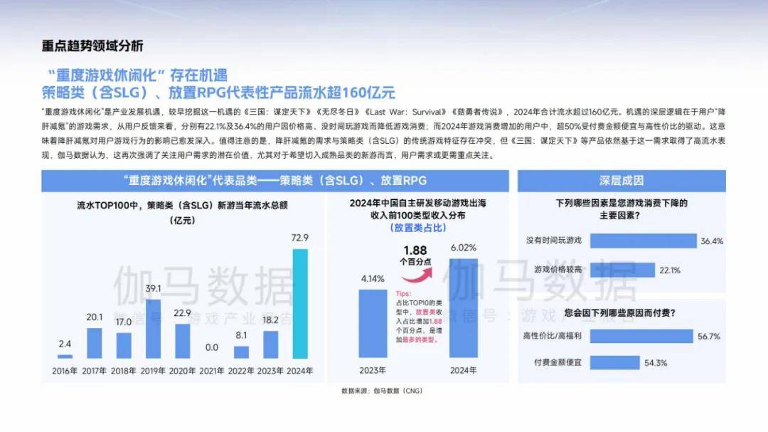 伽马数据：2025年中国游戏产业趋势分析，游戏发展潜力分析报告