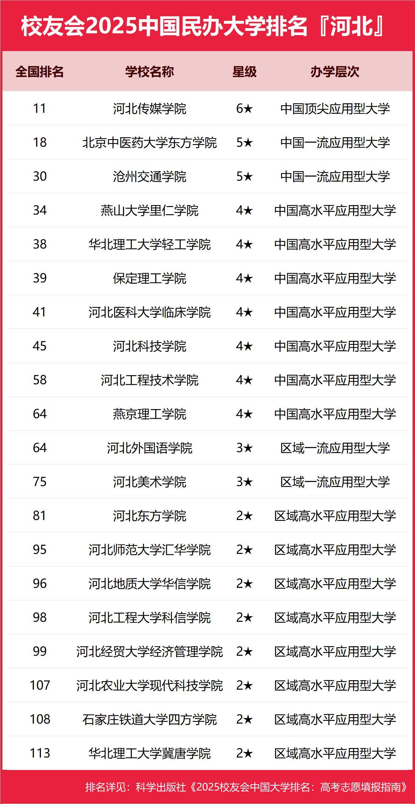 最新!2025河北省大学排名,河北医科大学第三,河北师范大学前五