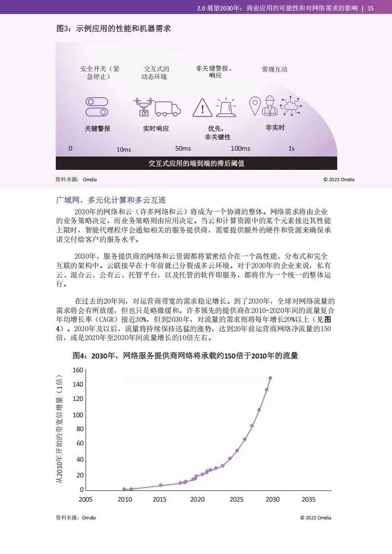 Omdia：2030年数据通信网络趋势，数据通信技术发展及其前景分析