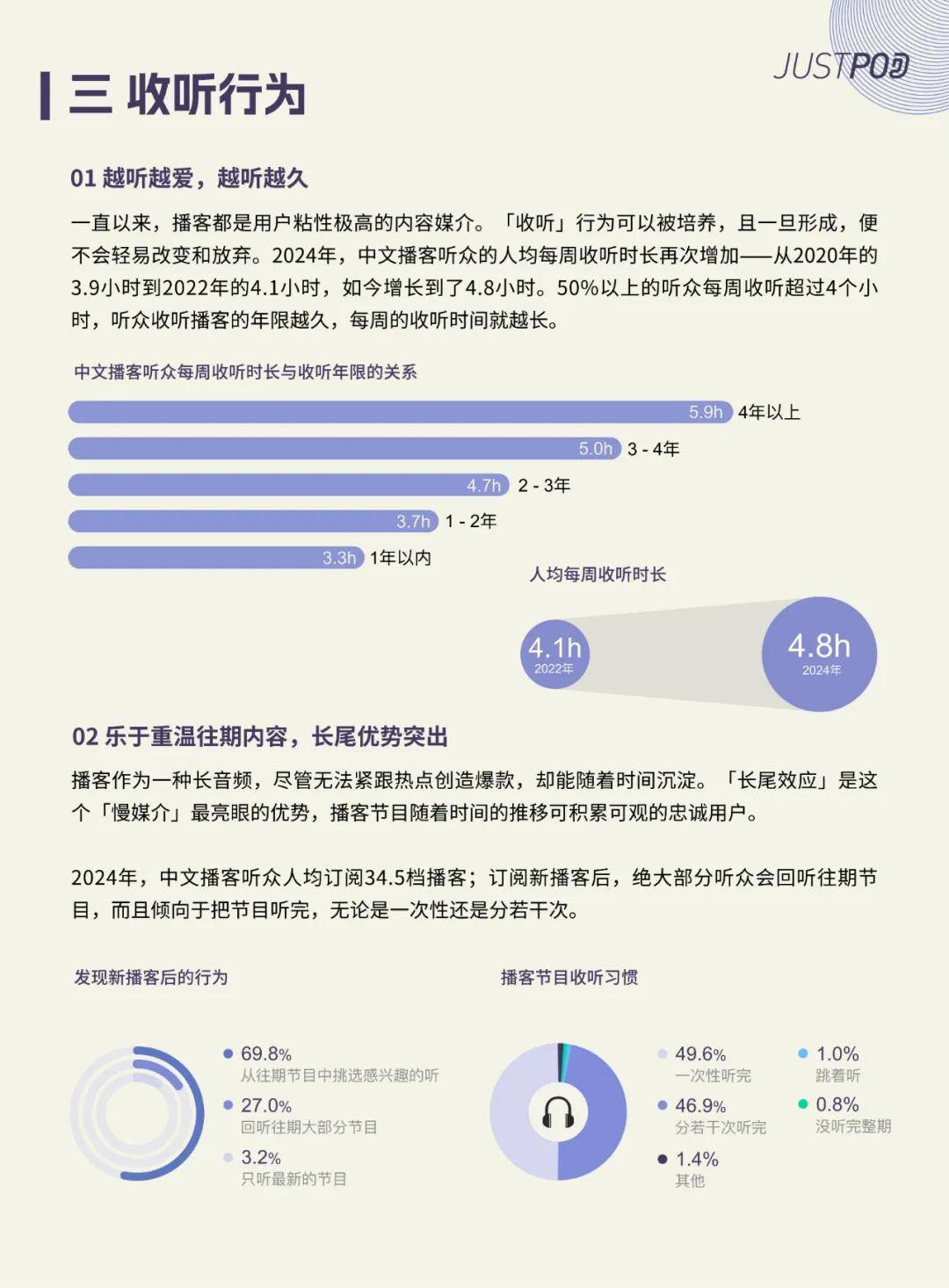 JustPod：2024年中文播客的发展现状如何？内容趋势与平台⽤⼾偏好