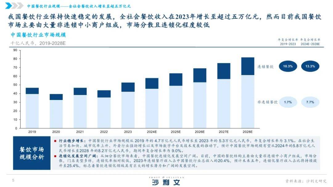 沙利文：2024年中国湘菜行业发展现状分析，中国湘菜行业发展白皮书