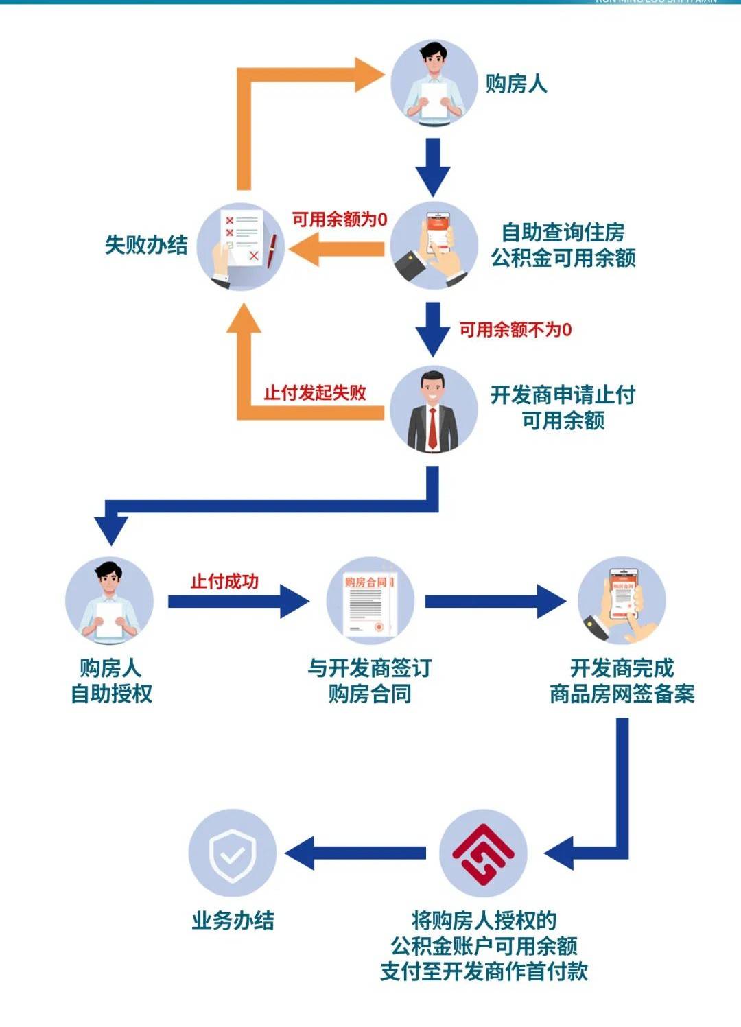 开始执行!昆明所有楼盘,支持提取公积金付首付