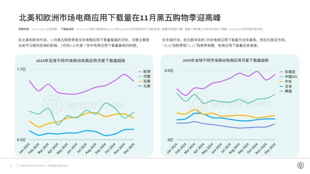 SensorTower：2024年全球电商应用市场有哪些？品牌市场洞察报告