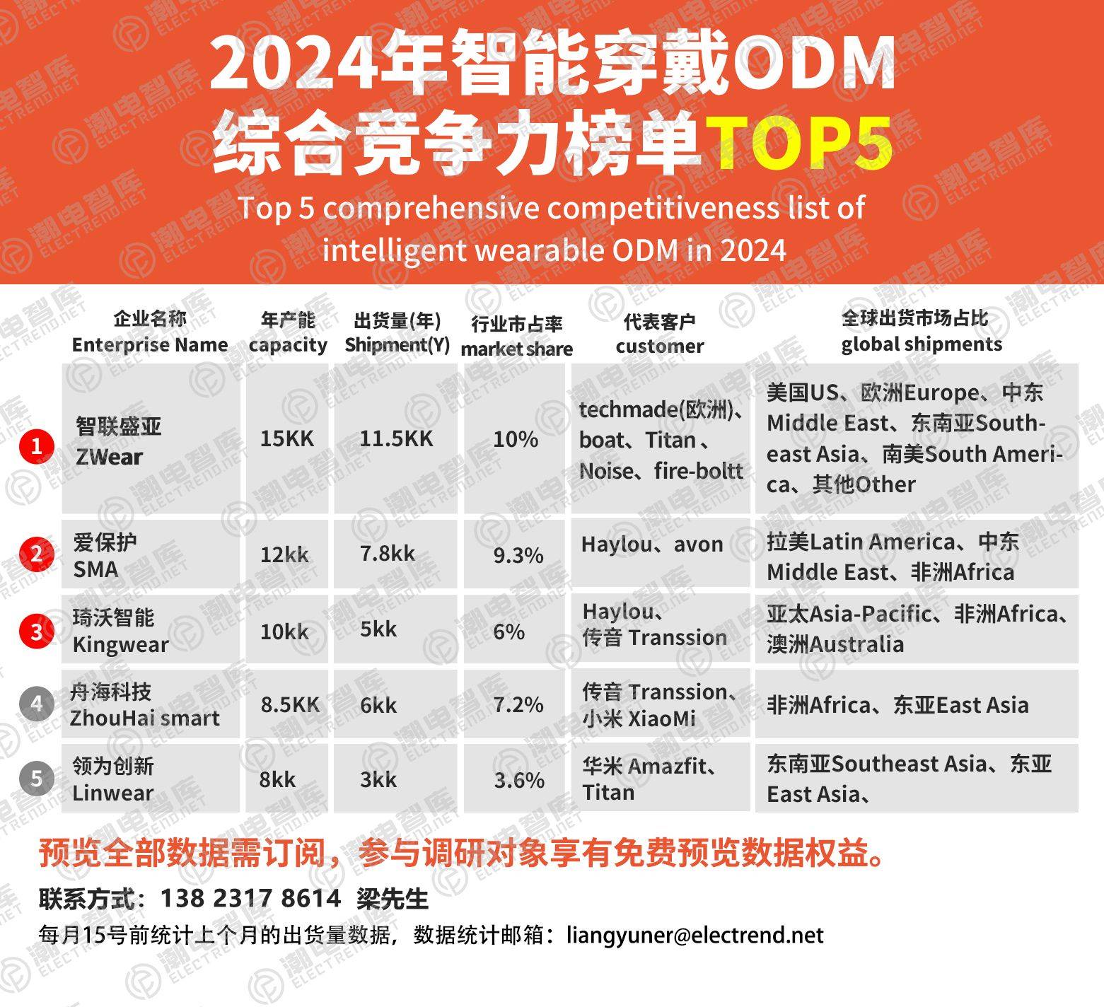 五大智能穿戴ODM厂商综合竞争力对比，智联盛亚强势领跑_搜狐网