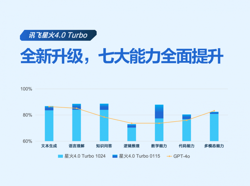讯飞星火x1成为全国产算力平台上唯一的深度推理大模型