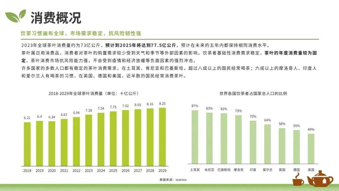 大数跨境：2025年全球茶叶市场的现状和趋势，茶叶茶具市场趋规模