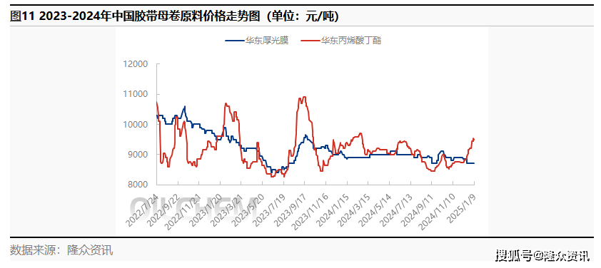 bopp胶带母卷走势图图片