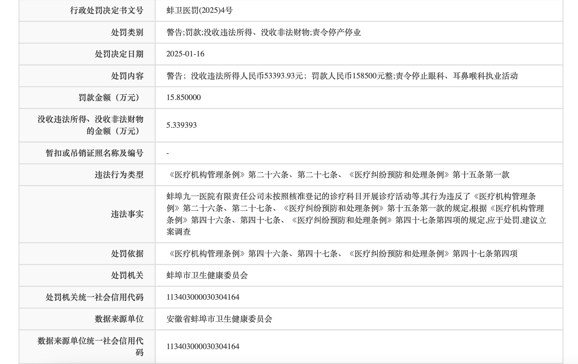 违规开展诊疗活动!安徽蚌埠九一医院被罚15.85万元