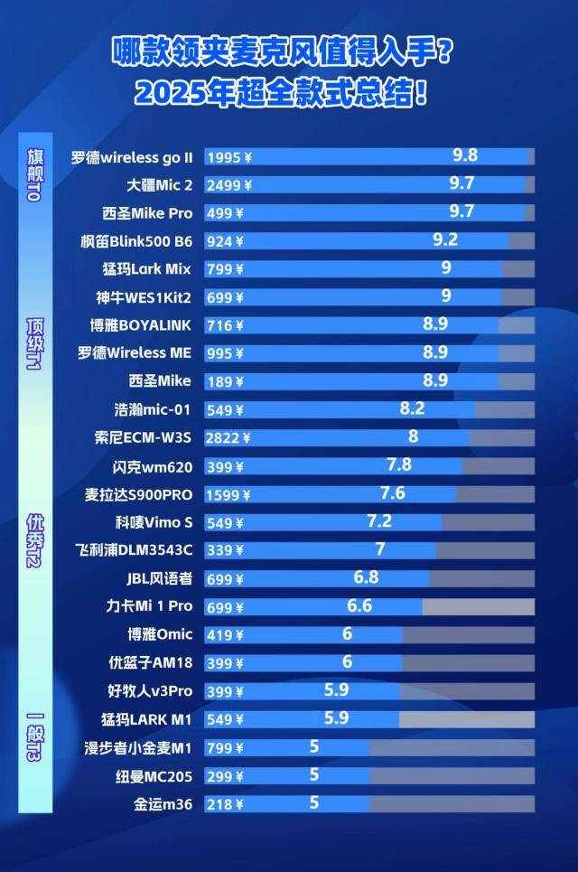 麦克风品牌排行榜前十名：领夹麦哪个牌子好？十大音质好的麦克风