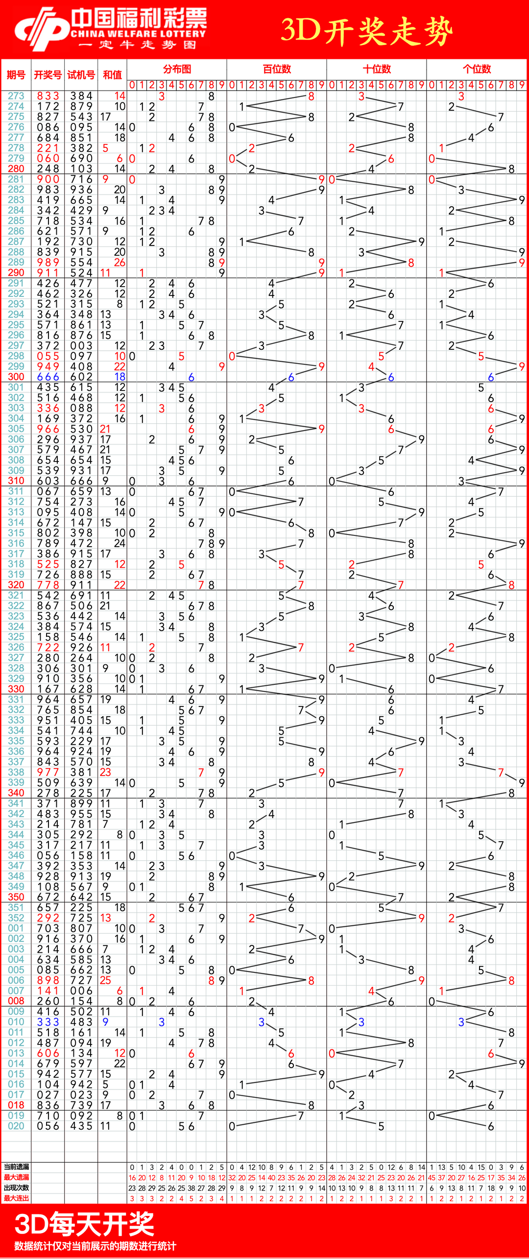 2021年3d走势图图片