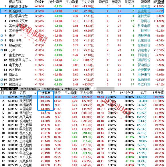 2025春节档：预售成绩背后的影视股机遇与挑战