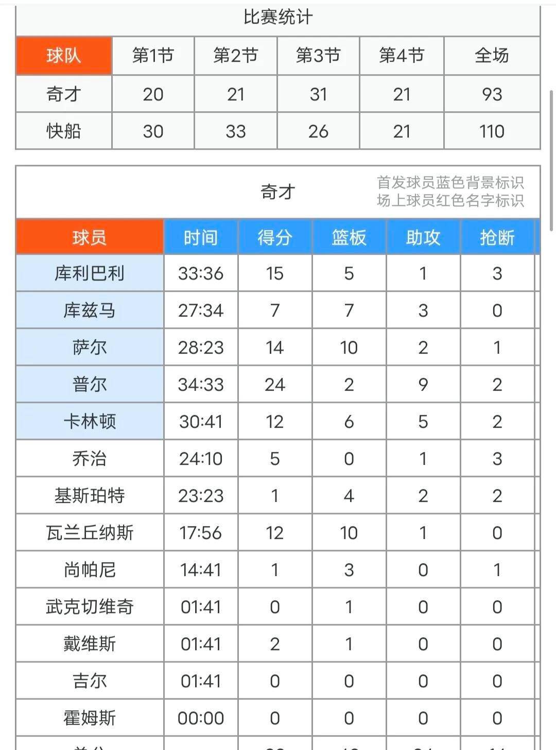 排名赛程 表揭晓 快船阵容相关图片4