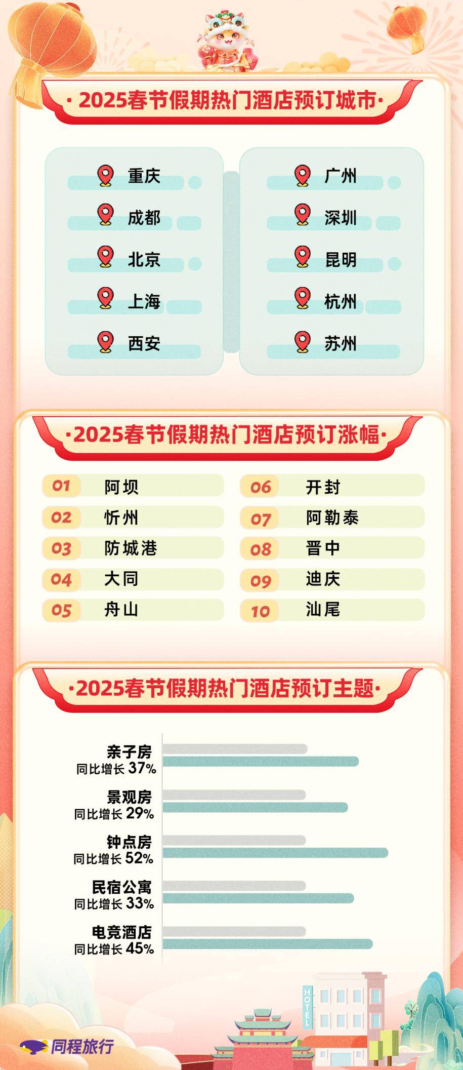 《2025春节旅行大数据：最高46小时硬座返程，大学生开启“铁腚”之旅》