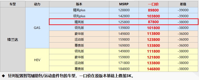 广汽丰田新年价格第一炮！锋兰达、威兰达一口价8.98万/12.98万起