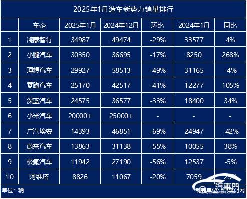 2025年1月造车新权势销售量整理：鸿蒙智行夺冠 小鹏力压理想