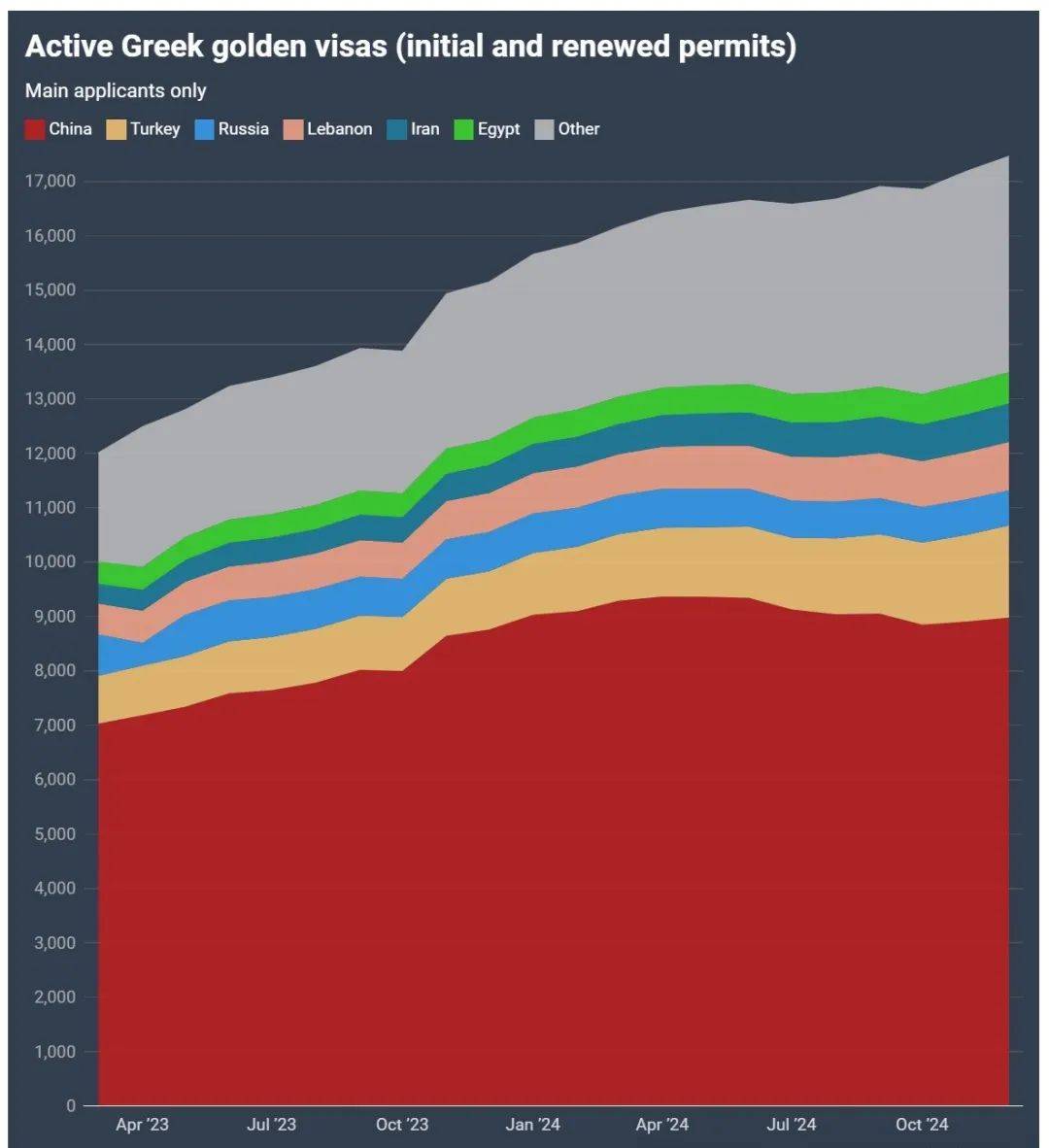 图片[8]-9289 宗！希腊黄金签证 2024 申请量刷新纪录，近 5 万宗积压待处理 -华闻时空