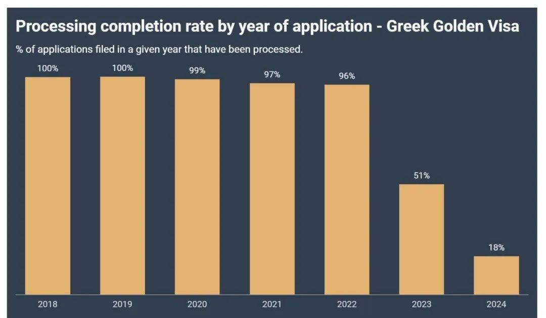 图片[4]-9289 宗！希腊黄金签证 2024 申请量刷新纪录，近 5 万宗积压待处理 -华闻时空