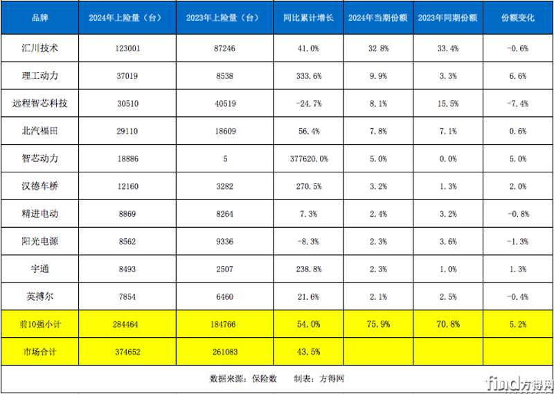 ​2024新能源轻卡电机商十强揭晓：谁是霸主？谁是黑马？