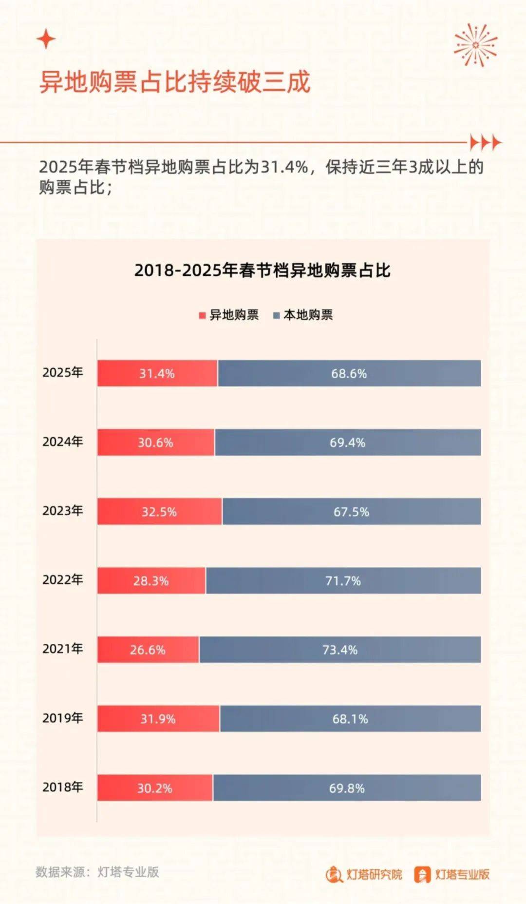 灯塔研究院：2025年春节档电影市场趋势分析，捷报频传，哪吒领跑-报告智库