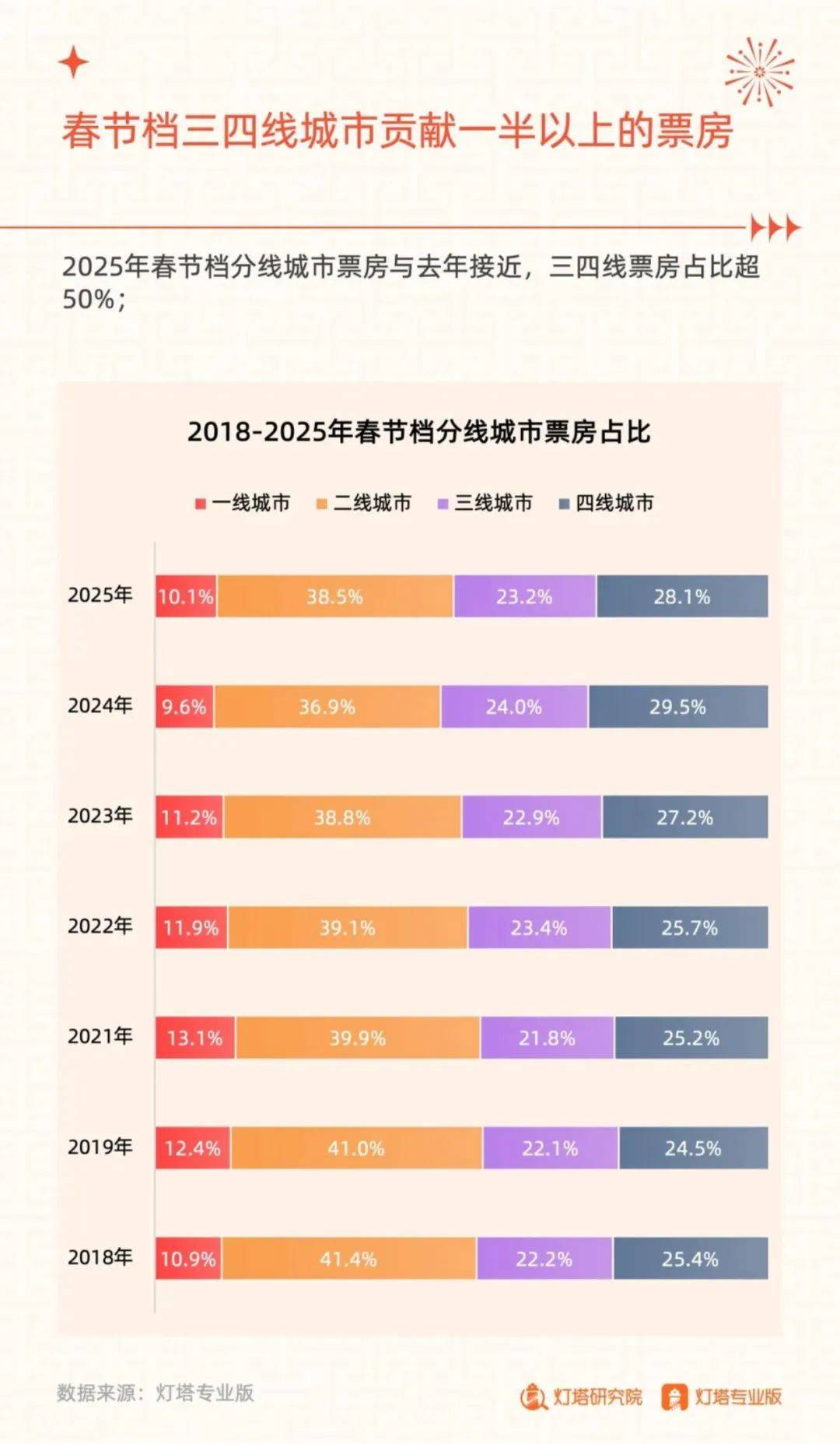 灯塔研究院：2025年春节档电影市场趋势分析，捷报频传，哪吒领跑-报告智库