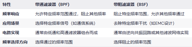带阻滤波器和带通滤波器的主要差异