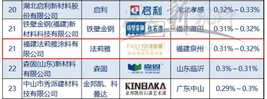 仿石top30丨“法”奋图强，法莉雅再度蝉联仿石涂料30强 