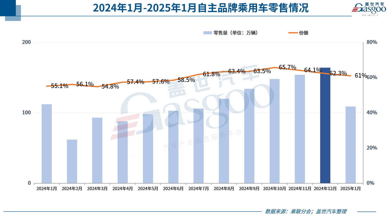 1月乘用车市场“爆冷”，2月能涨回来么？