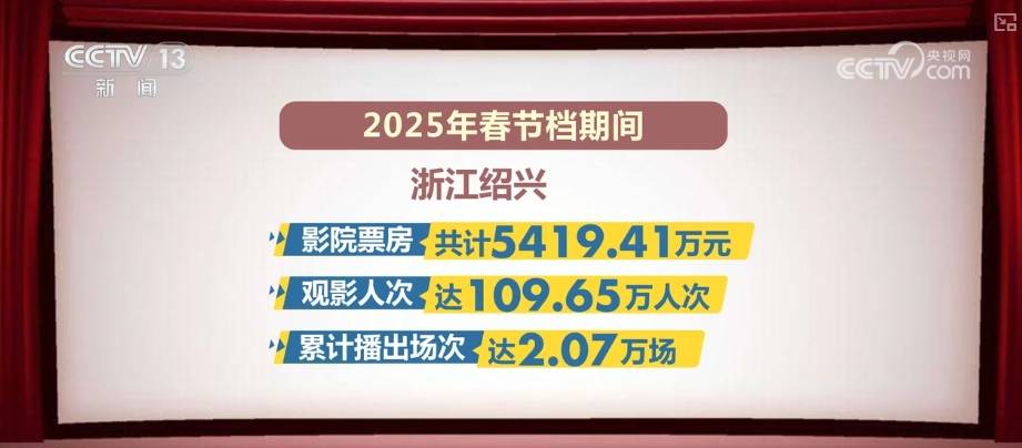 “电影+”持续释放消费活力 文化消费周期淡季不淡、旺季更旺