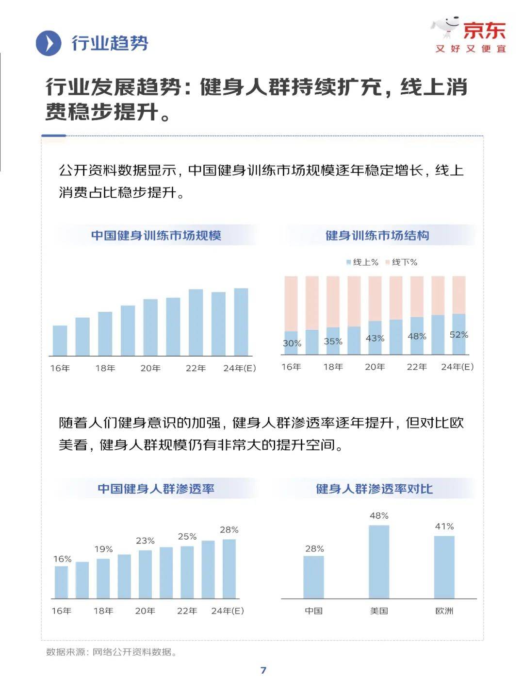 京东研究院：2025年健身训练行业发展趋势分析，健身行业增长报告-报告智库