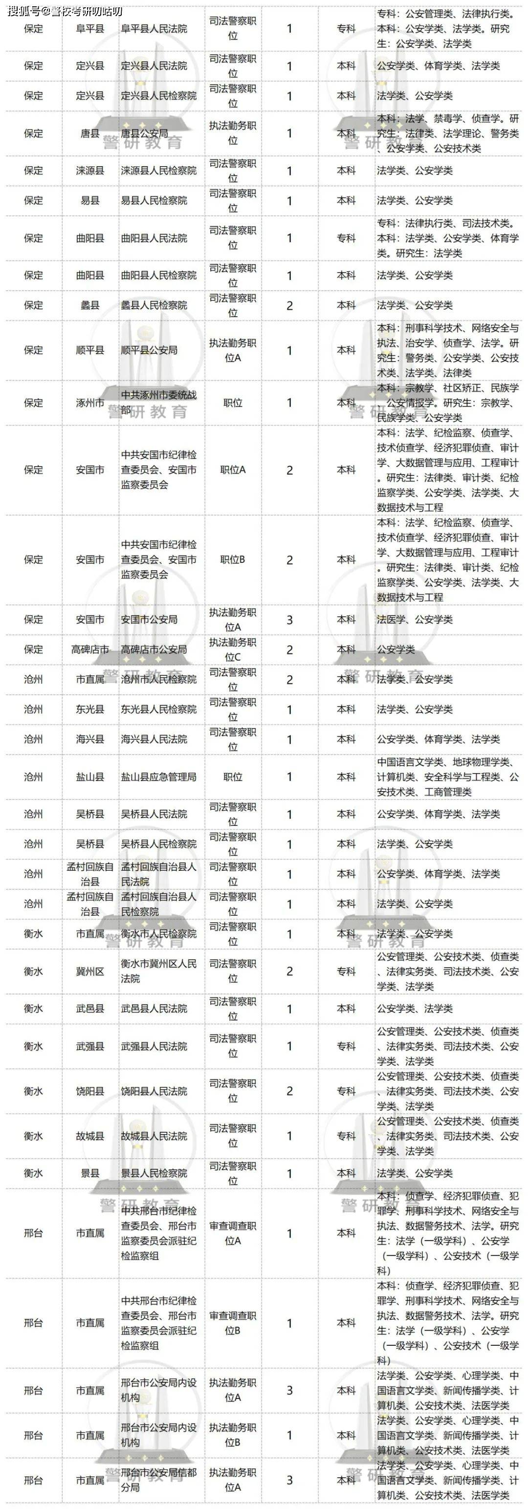 2025年河北省公务员考试公安岗位解析!